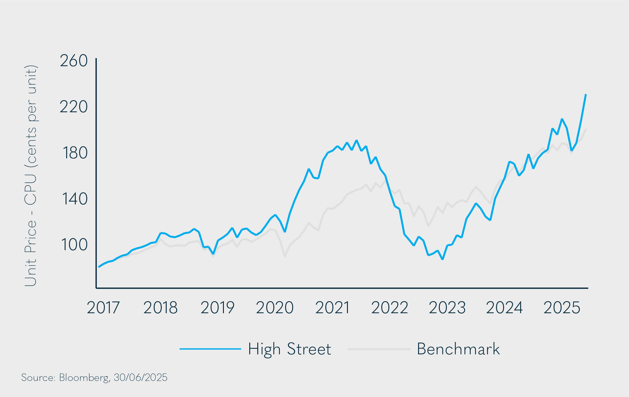 investment performance